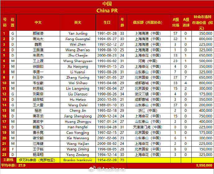 差超32倍！國足vs日本23人身價對比：國足895萬歐，日本2.86億歐