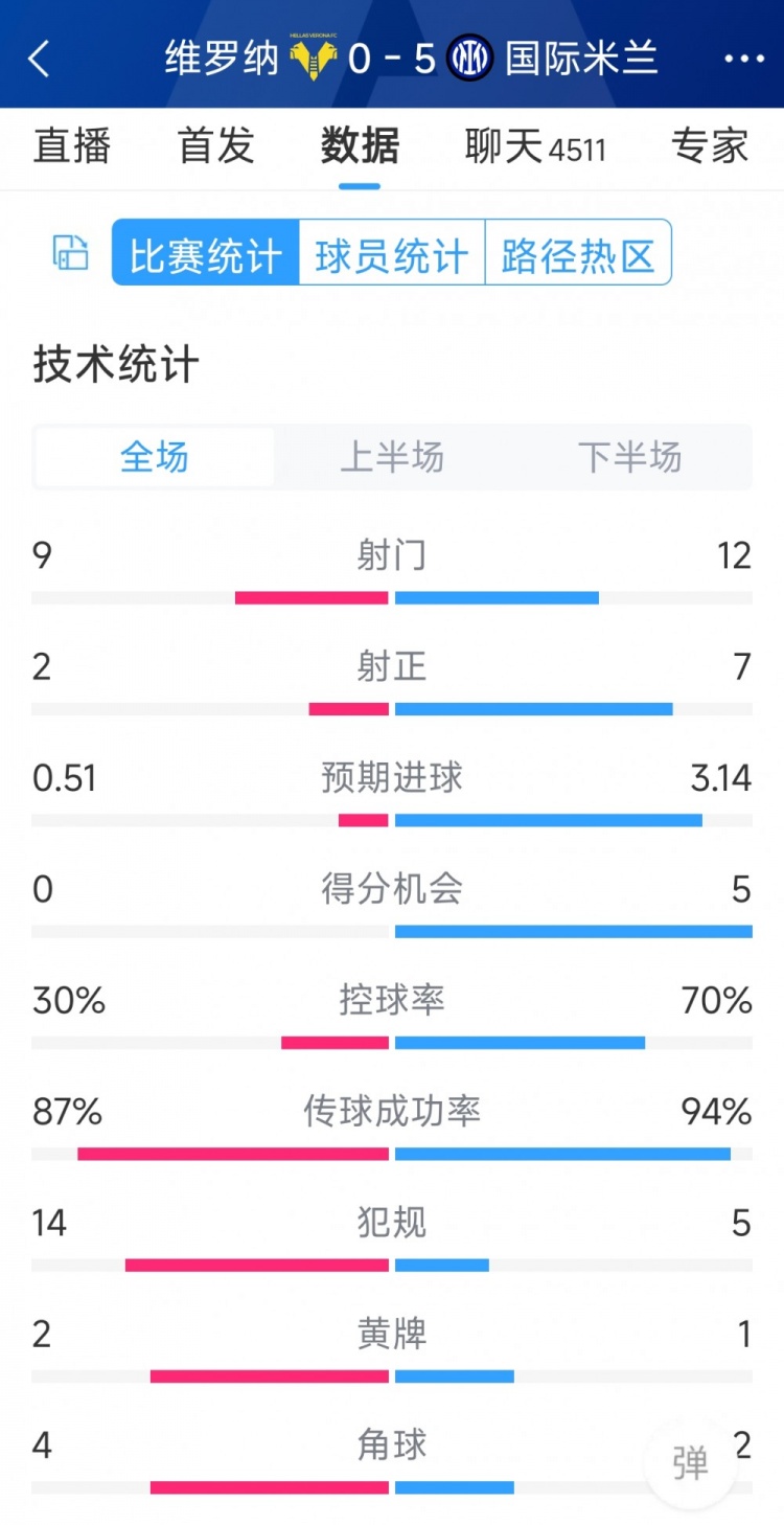 半場收手，國米5-0維羅納全場數(shù)據(jù)：射門12-9，射正7-2