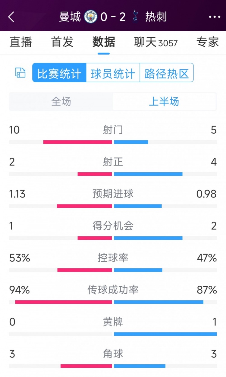 熱刺半場(chǎng)兩球領(lǐng)先！曼城vs熱刺半場(chǎng)數(shù)據(jù)：射門10-5，射正2-4