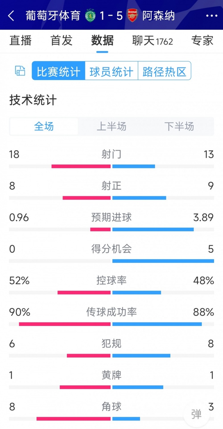 勝在效率！阿森納5-1葡萄牙體育全場(chǎng)數(shù)據(jù)：射門13-18，射正9-8