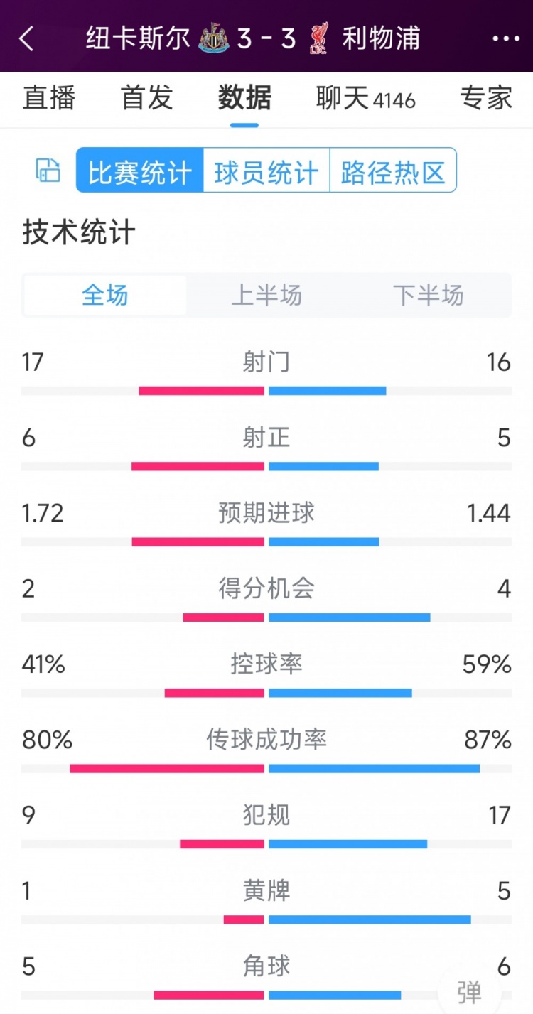 精彩刺激！利物浦3-3紐卡全場(chǎng)數(shù)據(jù)：射門16-17，射正5-6