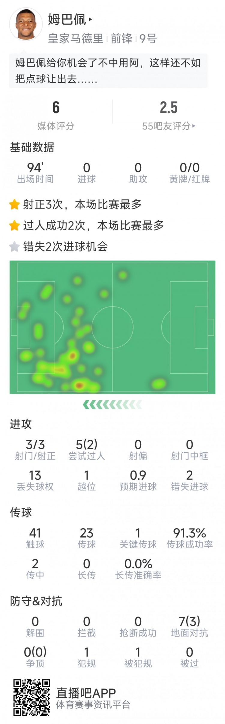 姆巴佩本場(chǎng)數(shù)據(jù)：3次射正，2次錯(cuò)失良機(jī)，罰丟點(diǎn)球，評(píng)分僅6分