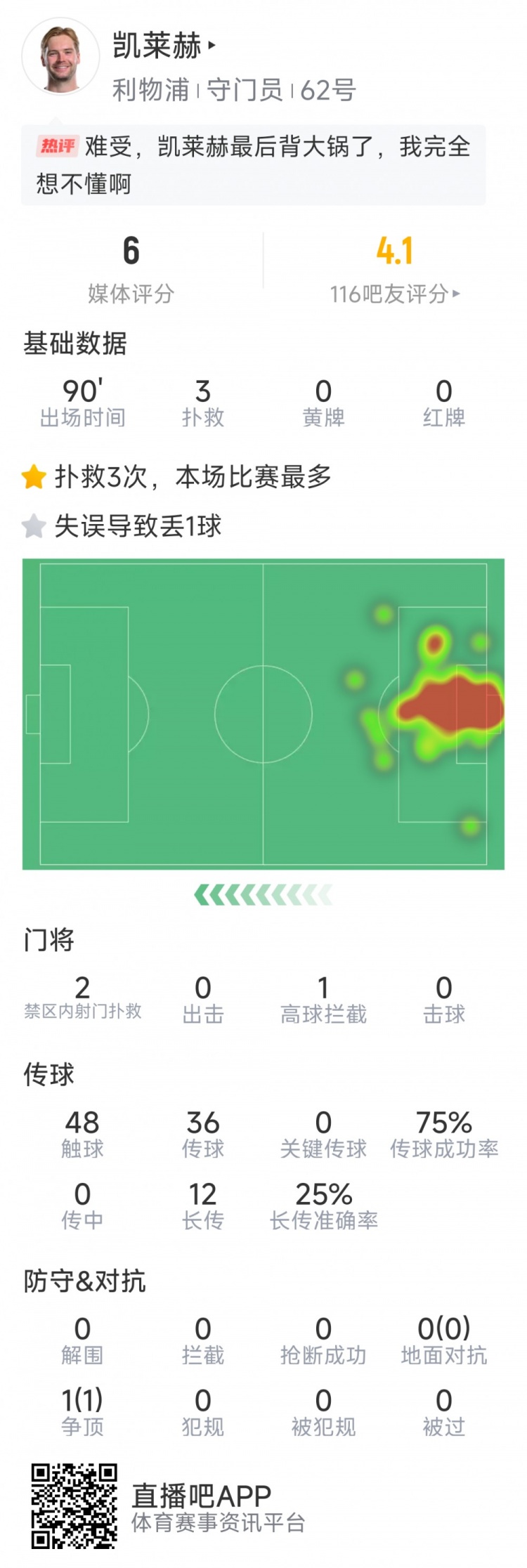 本場(chǎng)要背鍋，凱萊赫本場(chǎng)數(shù)據(jù)：3次撲救，判斷失誤導(dǎo)致被絕平