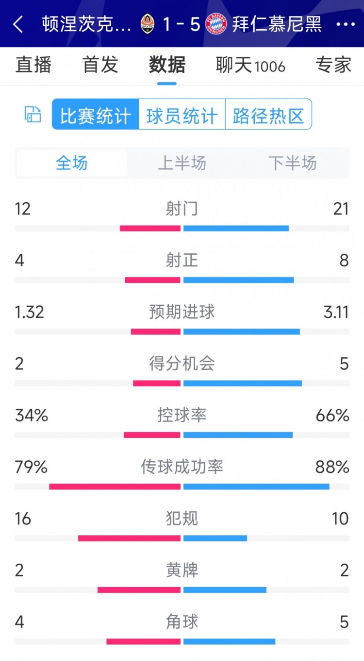 拜仁5-1頓涅茨克礦工全場數據：射門21-12，射正8-4