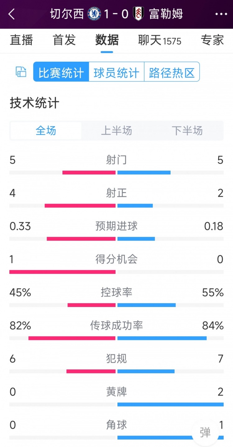 切爾西vs富勒姆半場數(shù)據(jù)：射門5-5，射正4-2，得分機會1-0